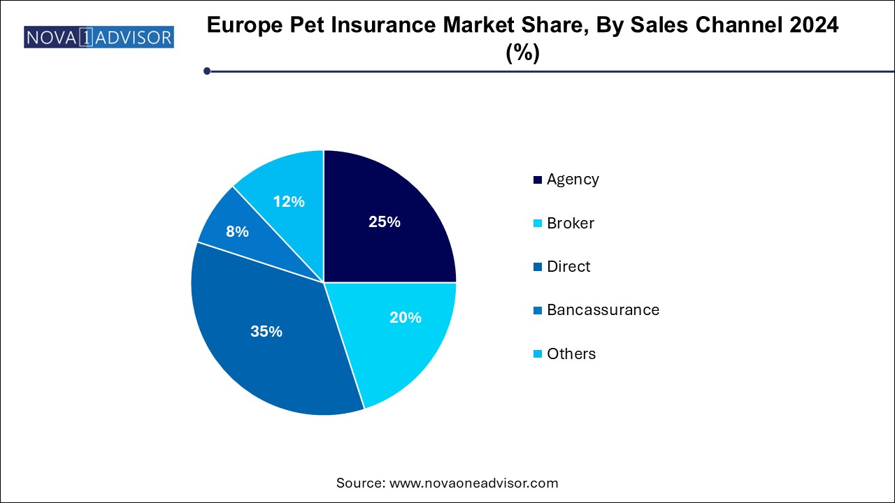 Europe Pet Insurance Market Share, By Sales Channel 2024 (%)