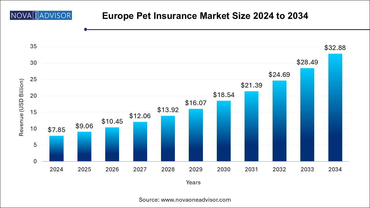 Europe Pet Insurance Market Size 2024 To 2033