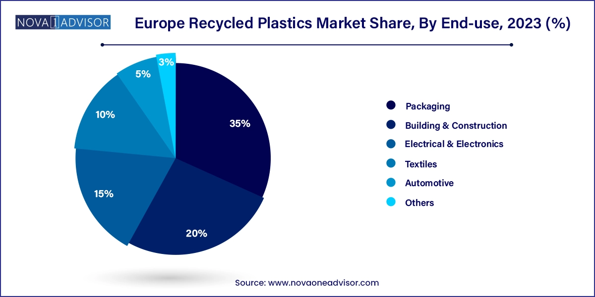 Europe Recycled Plastics Market Share, By End-use, 2023 (%)