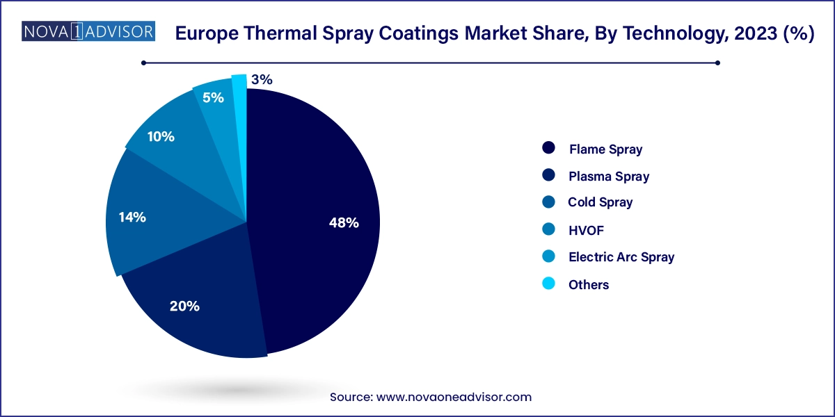 Europe Thermal Spray Coatings Market Share, By Technology, 2023 (%)