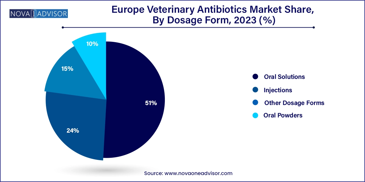 Europe Veterinary Antibiotics Market Share, By Dosage Form, 2023 (%)