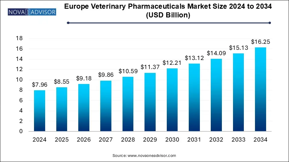 Europe Veterinary Pharmaceuticals Market Size 2024 To 2034