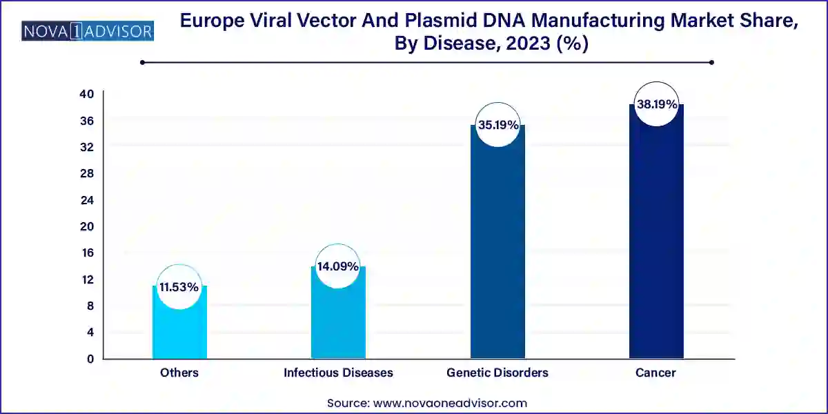 Europe Viral Vector And Plasmid DNA Manufacturing Market Share, By Disease , 2023 (%)