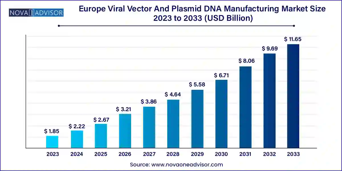 Europe Viral Vector And Plasmid DNA Manufacturing Market Size, 2024 to 2033