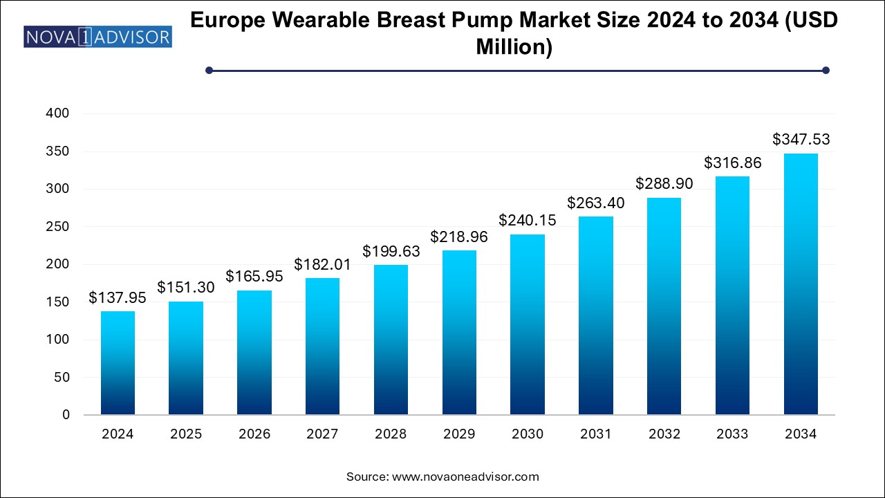 Europe Wearable Breast Pump Market Size 2024 To 2034