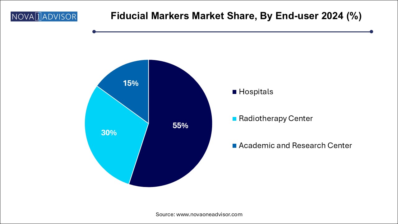 Fiducial Markers Market Share, By End-user 2024 (%)