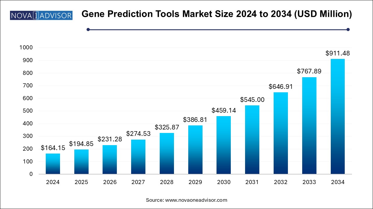 Gene Prediction Tools Market Size 2024 To 2034