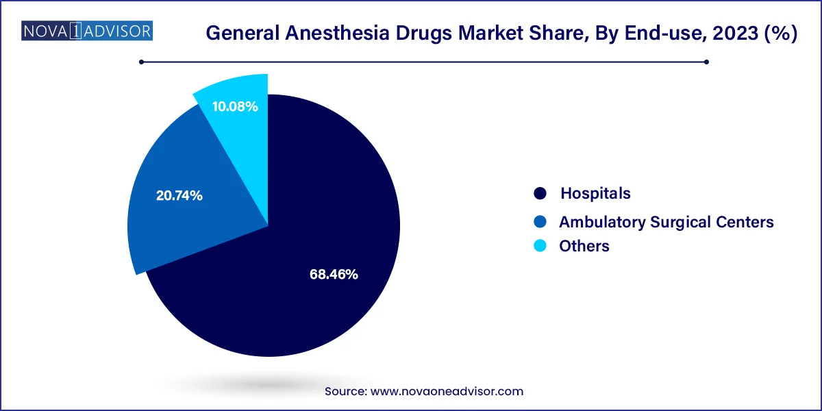 General Anesthesia Drugs Market Share, By End-use, 2023 (%)