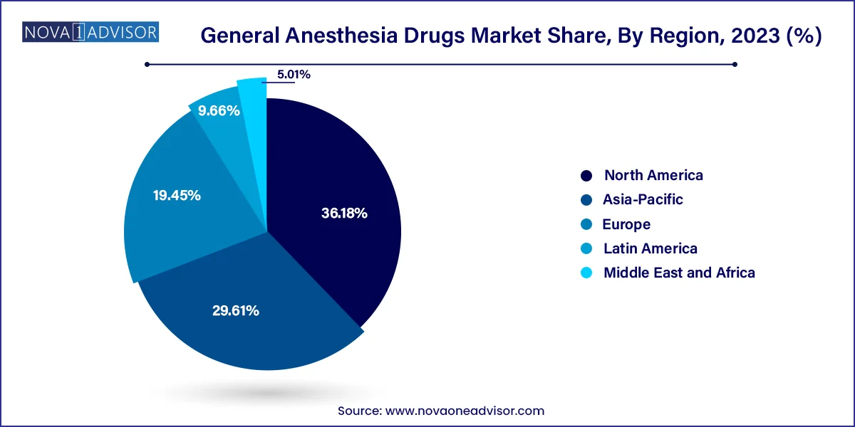 General Anesthesia Drugs Market Share, By Region, 2023 (%)