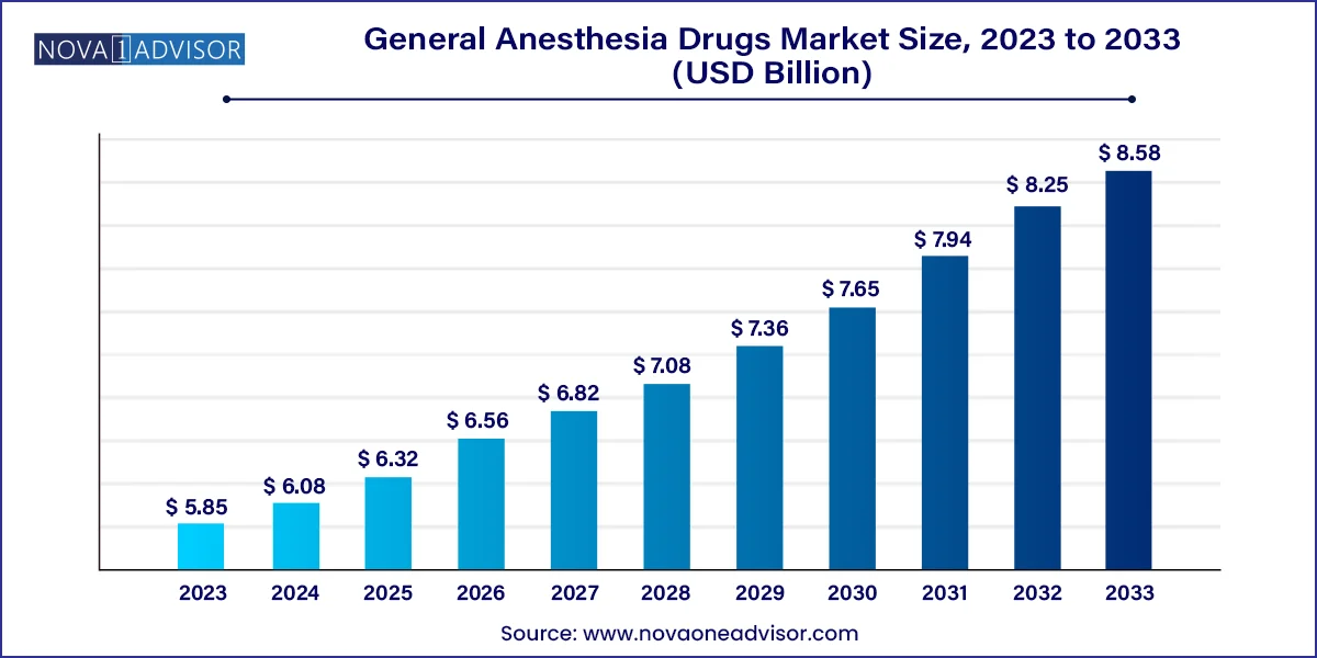 General Anesthesia Drugs Market Size, 2024 to 2033