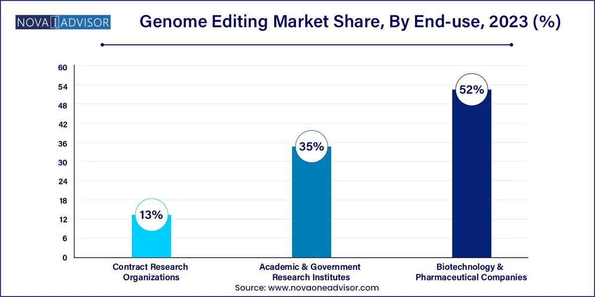 Genome Editing Market  Share, By End-use, 2023 (%)