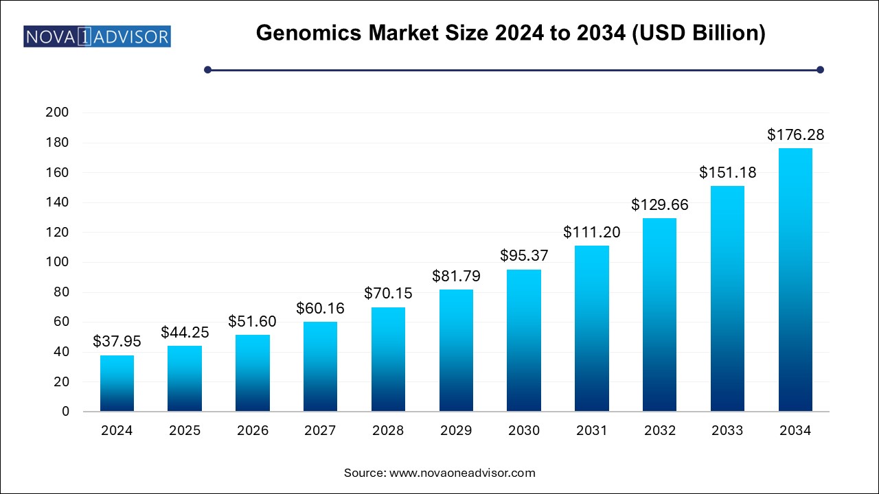 Genomics Market Size 2024 To 2034