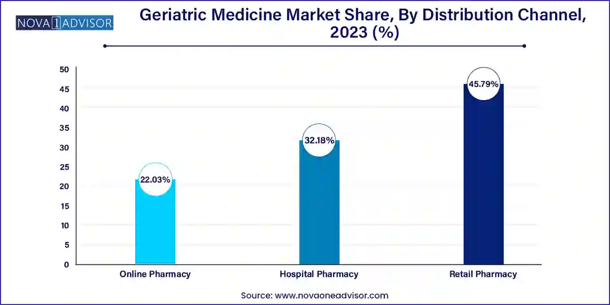 Geriatric Medicine Market Share, By Distribution Channel , 2023 (%)