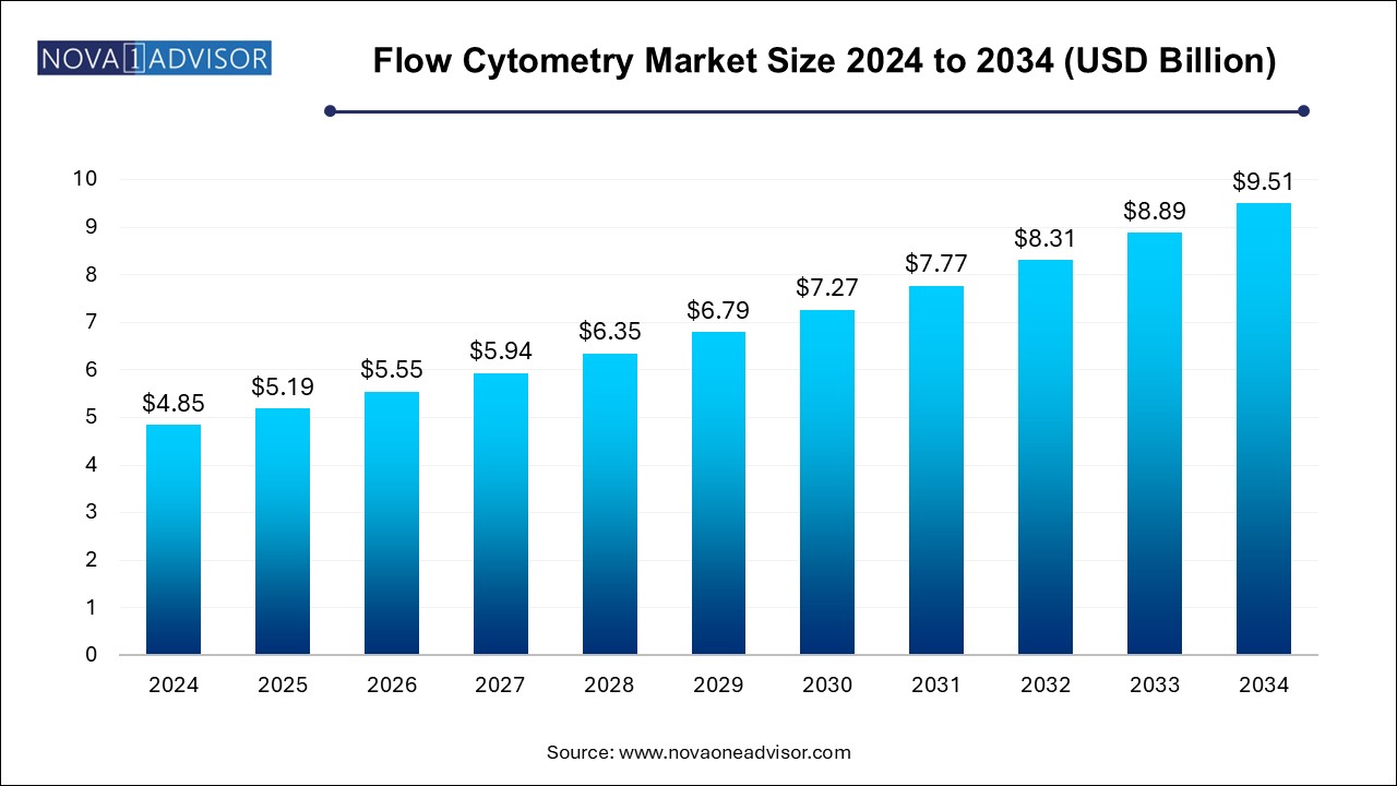 Flow Cytometry Market Size 2024 To 2034