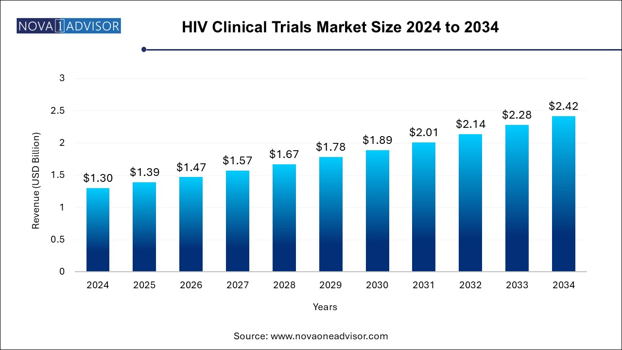 HIV Clinical Trials Market Size 2024 To 2034