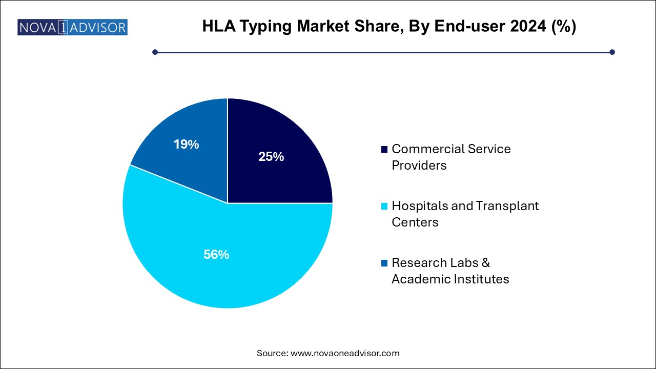 HLA Typing Market Share, By End-user 2024 (%)