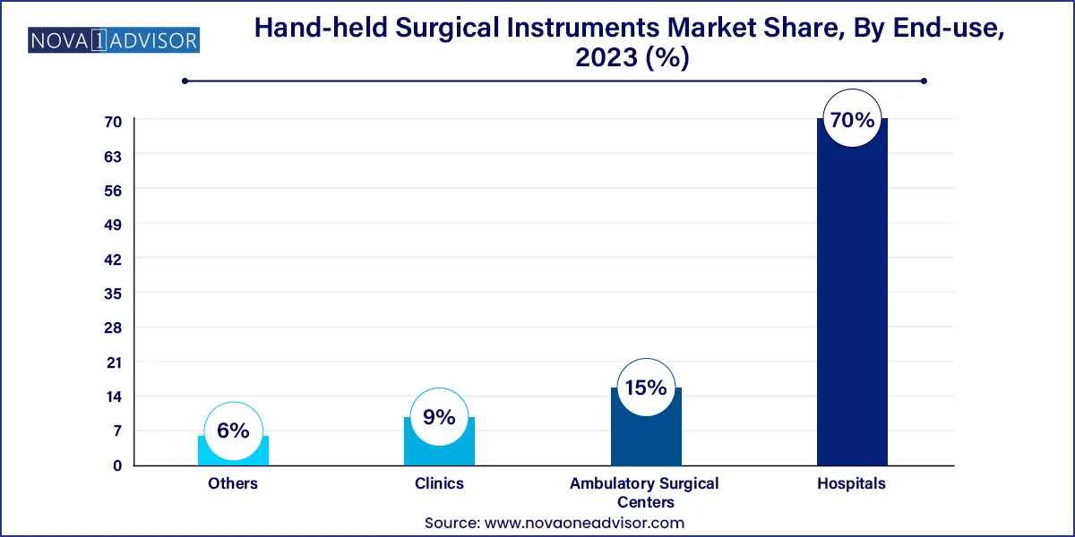 Hand-held Surgical Instruments Market Share, By End-use, 2023 (%)