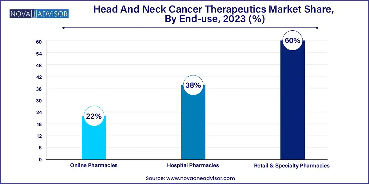 Head And Neck Cancer Therapeutics Market Share, By End-use, 2023 (%)