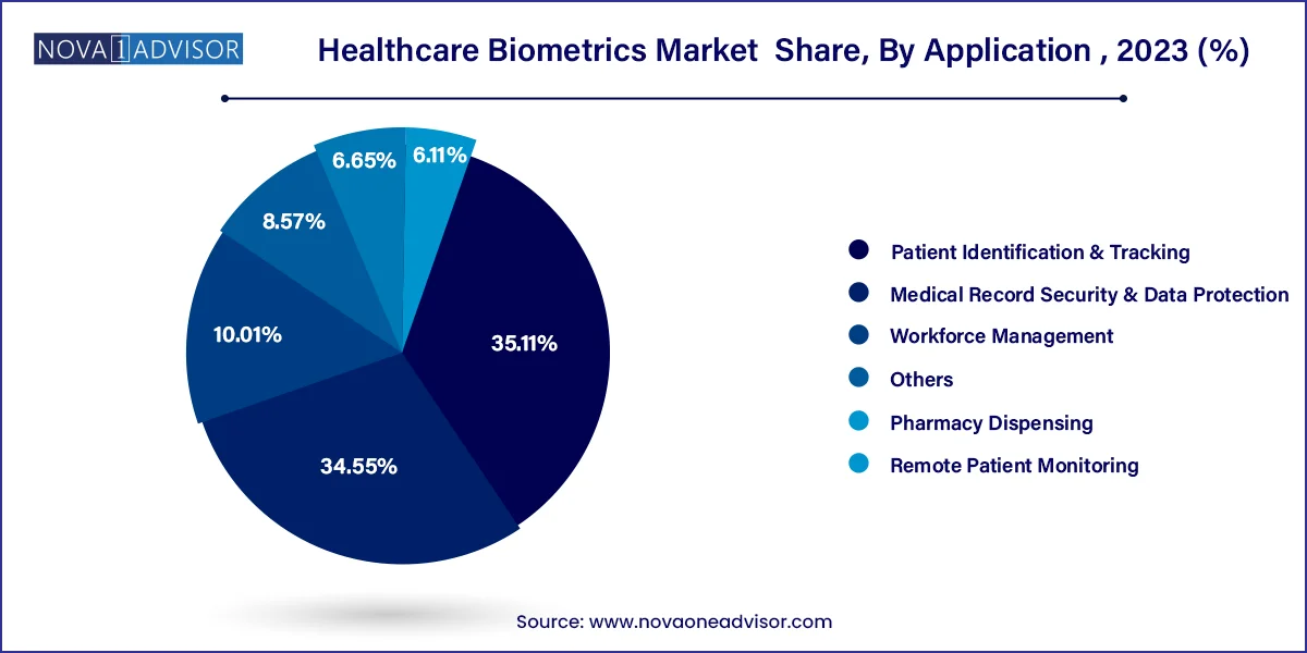 Healthcare Biometrics Market  Share, By Application , 2023 (%)