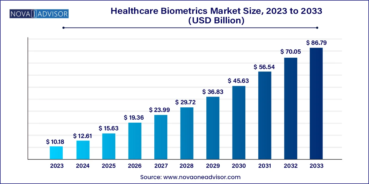 Healthcare Biometrics Market  Size, 2024 to 2033 