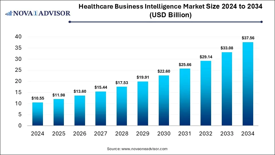 Healthcare Business Intelligence Market Size 2024 To 2034 Healthcare Business Intelligence Market Size 2024 To 2034