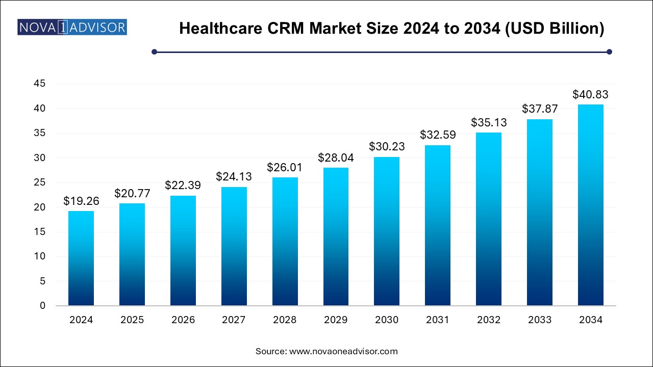 Healthcare CRM Market Size 2024 To 2034