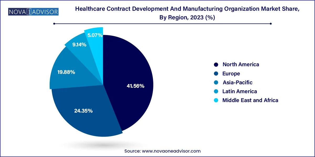 Healthcare Contract Development And Manufacturing Organization Market Share, By Region, 2023 (%)