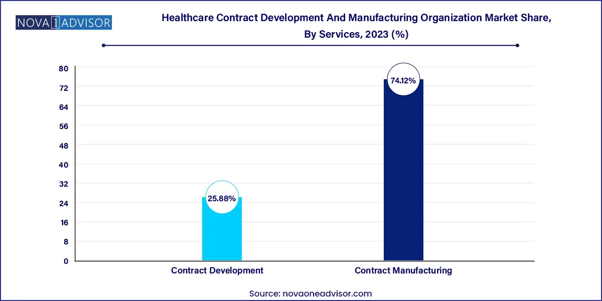Healthcare Contract Development And Manufacturing Organization Market Share, By Services, 2023 (%)