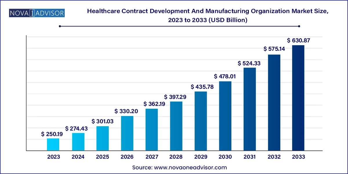 Healthcare Contract Development And Manufacturing Organization Market Size, 2024 to 2033