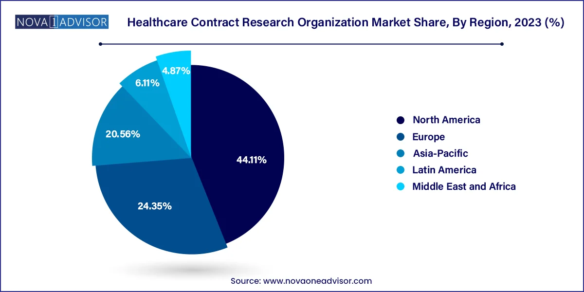 Healthcare Contract Research Organization Market Share, By Region, 2023 (%)