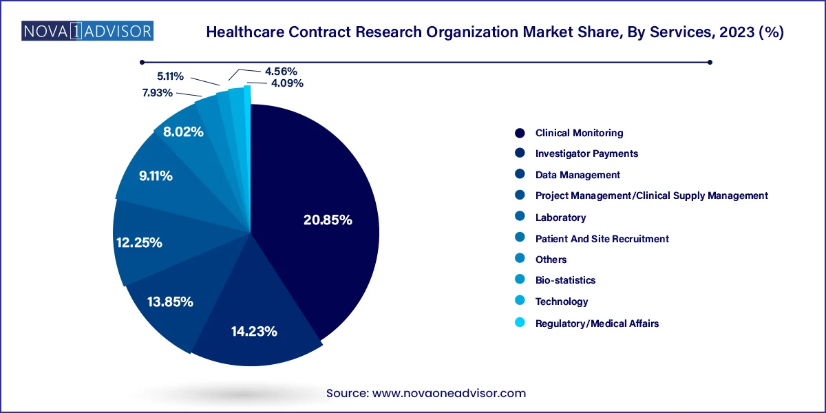 Healthcare Contract Research Organization Market Share, By Services, 2023 (%)	