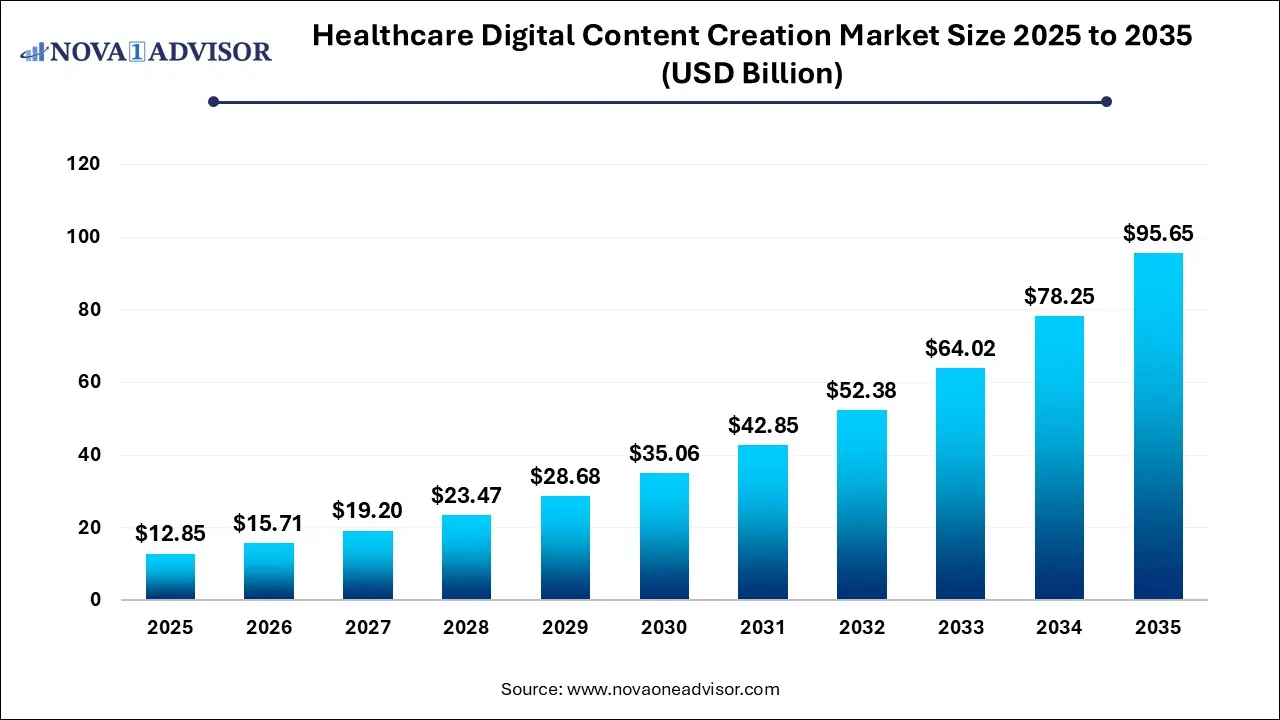 Healthcare Digital Content Creation Market Size 2025 To 2035 Healthcare Digital Content Creation Market Size 2025 To 2035