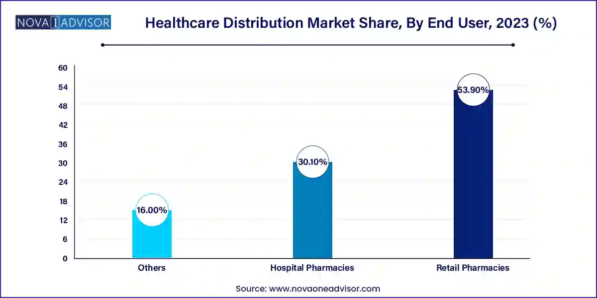 Healthcare Distribution Market Share, By End User, 2023 (%)