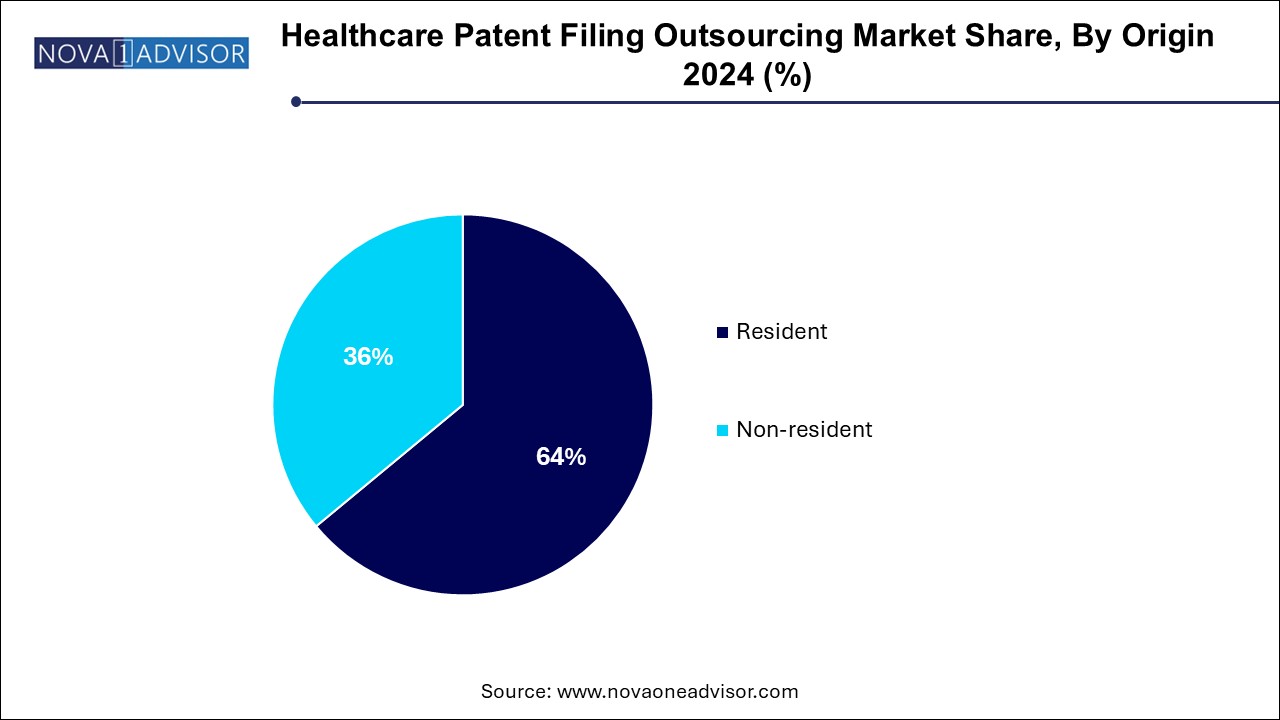 Healthcare Patent Filing Outsourcing Market Share, By Origin 2024 (%)