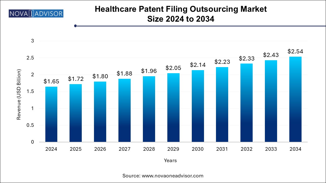 Healthcare Patent Filing Outsourcing Market Size 2024 To 2034