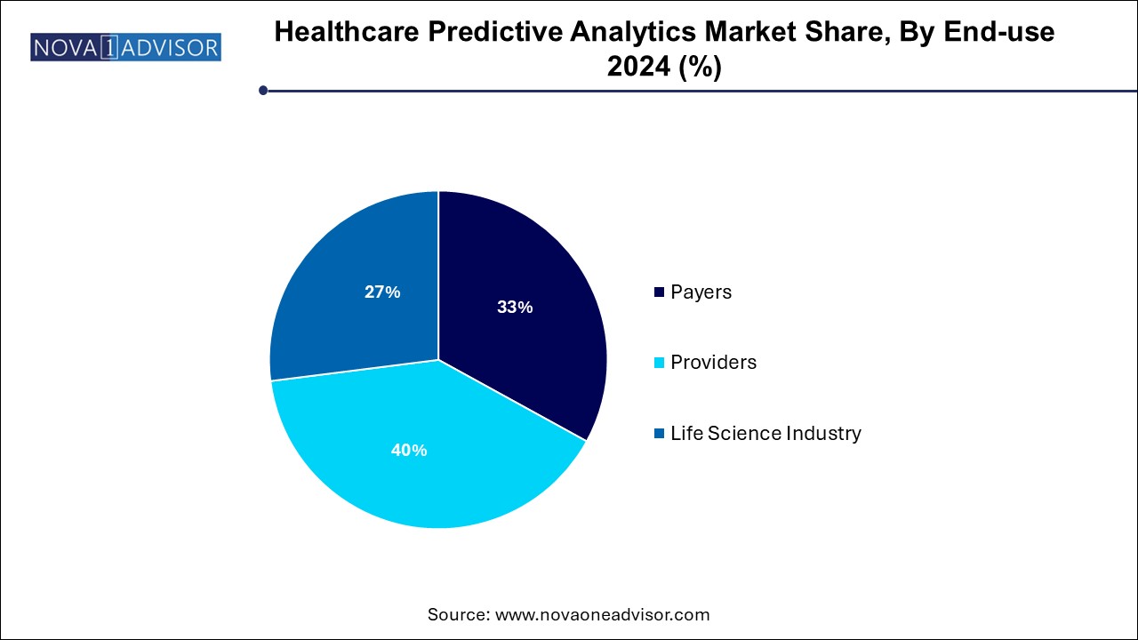 Healthcare Predictive Analytics Market Share, By End-use 2024 (%)