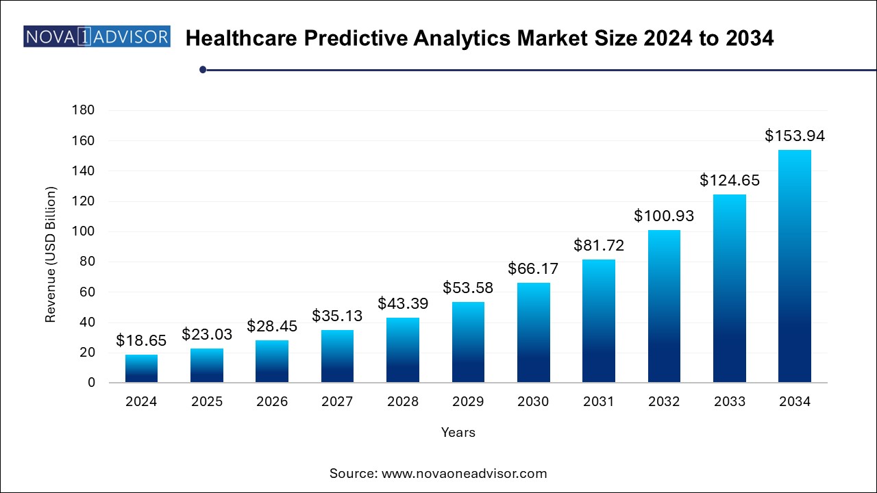 Healthcare Predictive Analytics Market Size 2024 To 2034