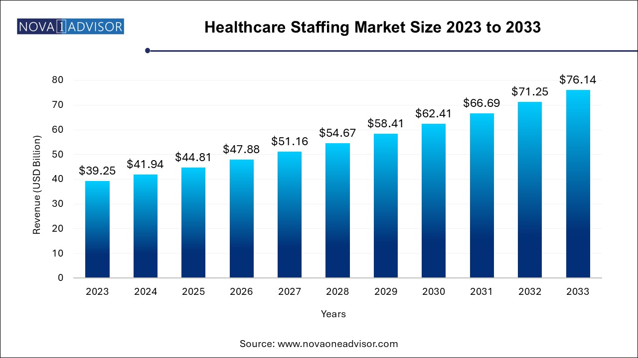 Healthcare Staffing Market Size 2024 To 2033