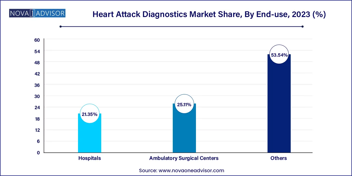 Heart Attack Diagnostics Market Share, By End-use , 2023 (%)