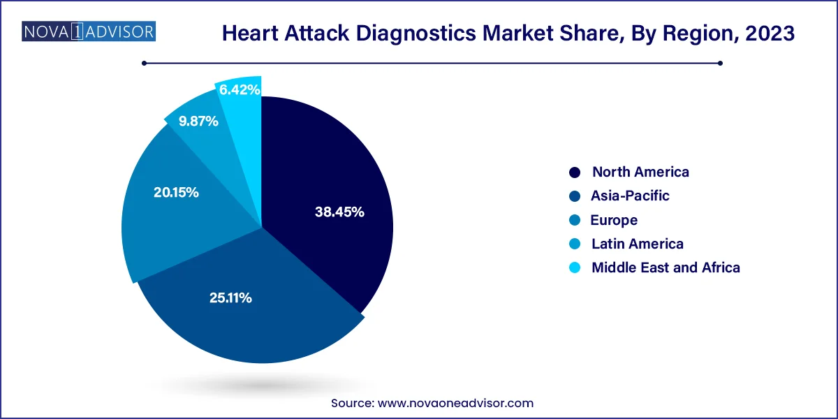 Heart Attack Diagnostics Market Share, By Region, 2023 (%)