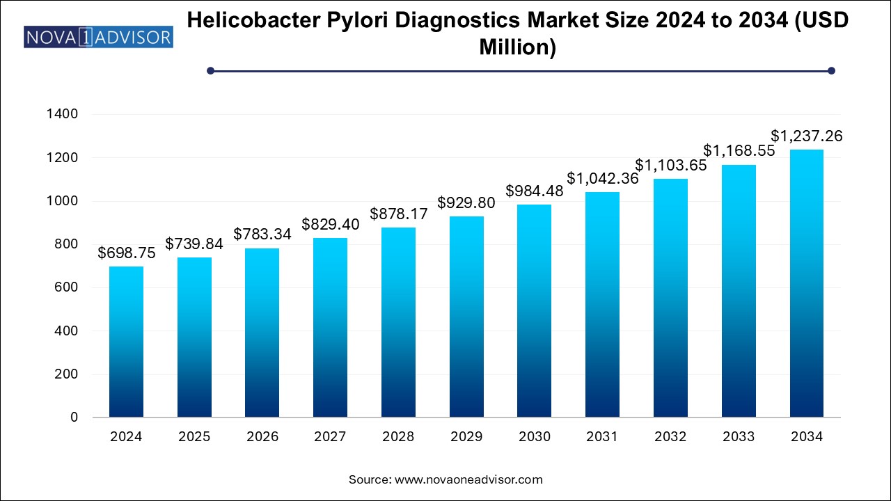 Helicobacter Pylori Diagnostics Market Size 2024 To 2034