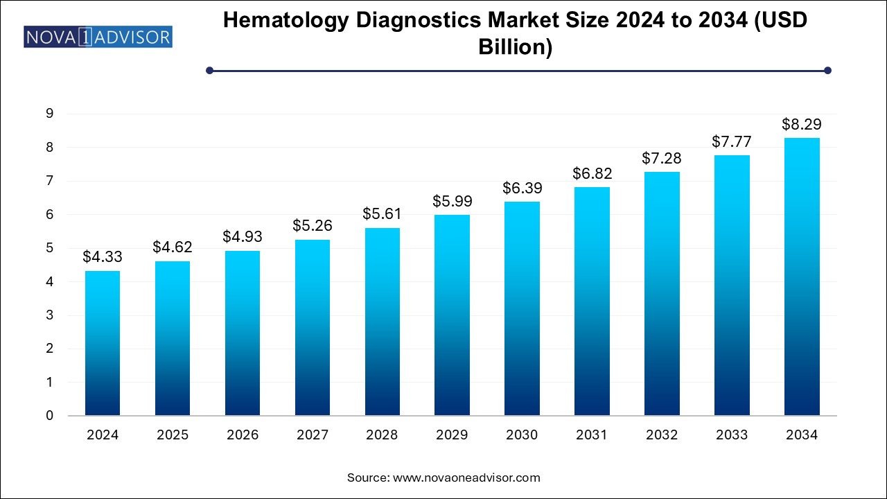 Hematology Diagnostics Market Size 2024 To 2034