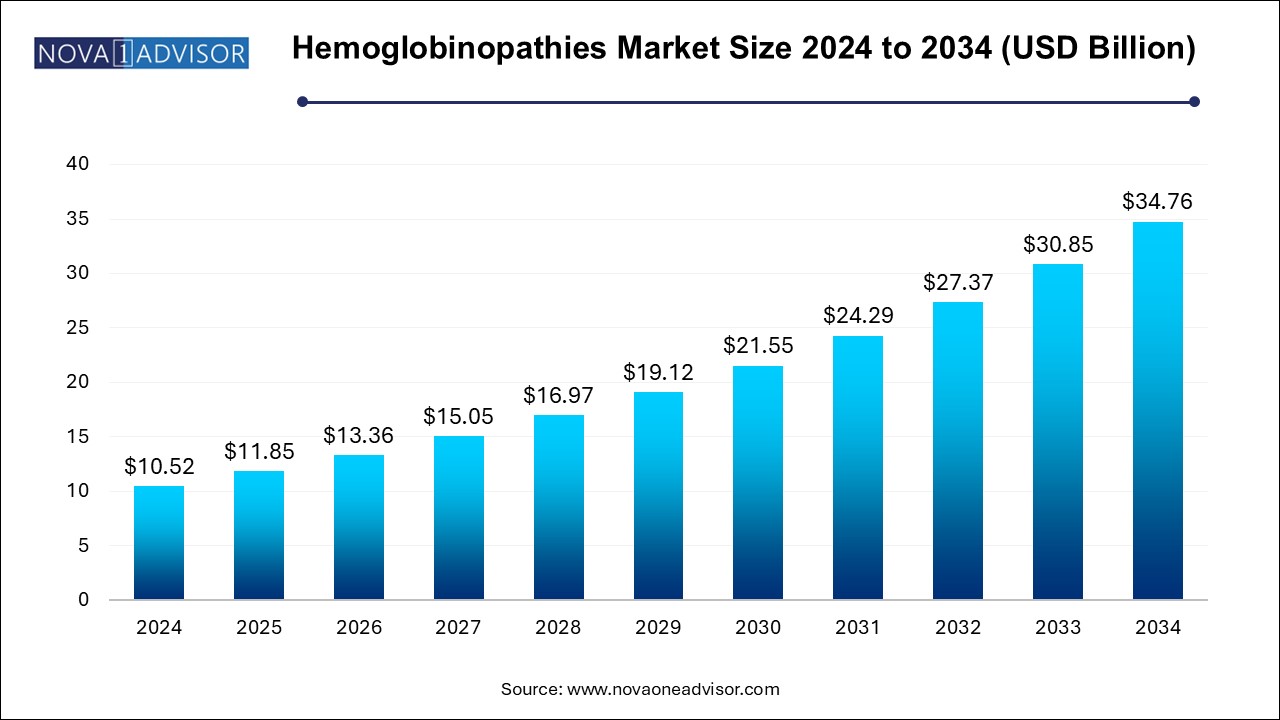 Hemoglobinopathies Market Size 2024 To 2034