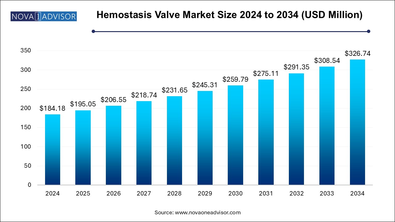 Hemostasis Valve Market Size 2024 To 2034