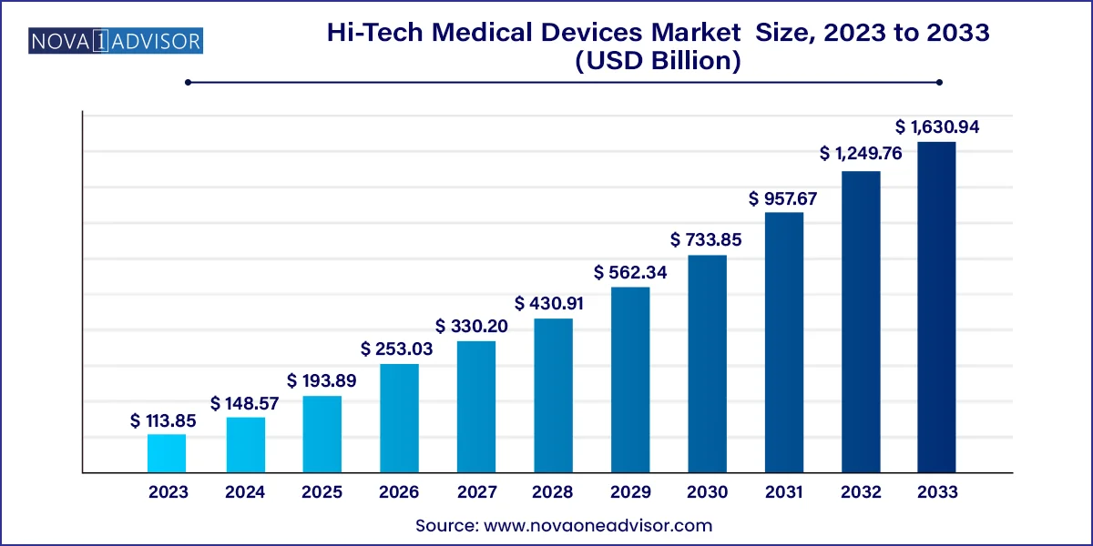 Hi-Tech Medical Devices Market  Size, 2024 to 2033