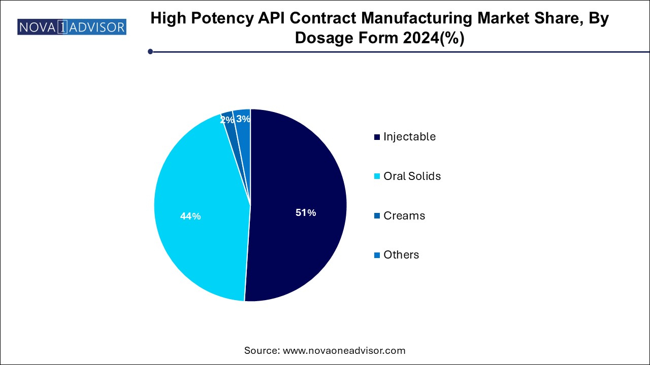 High Potency API Contract Manufacturing Market Share, By Dosage Form 2024 (%)