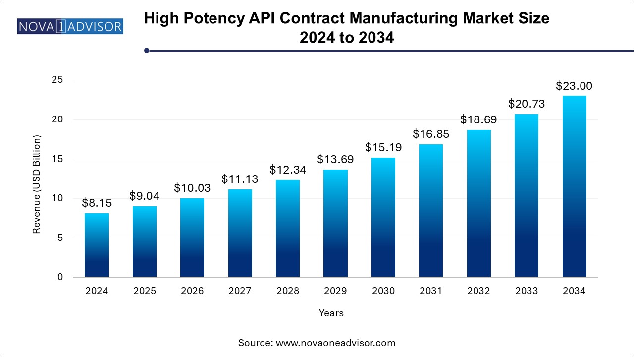 High Potency API Contract Manufacturing Market Size 2024 To 2034