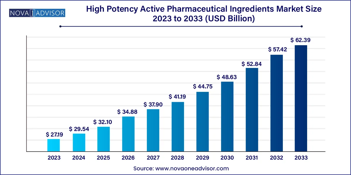 High Potency Active Pharmaceutical Ingredients Market Size, 2024 to 2033