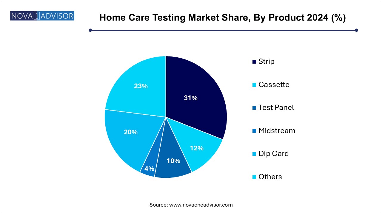 Home Care Testing Market Share, By Product 2024 (%)