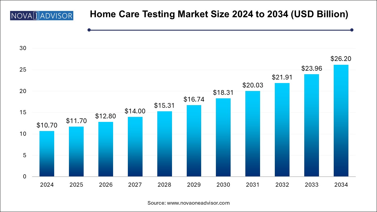 Home Care Testing Market Size 2024 To 2034